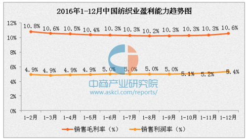 2016年中国纺织业经济运行情况分析